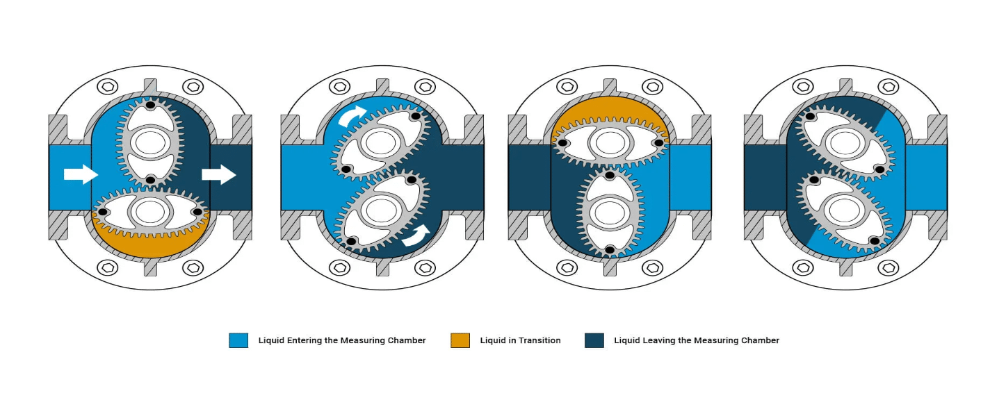 Oval Gear Meter